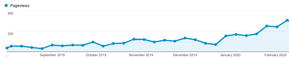web traffic increase by implementing seo basics to blog