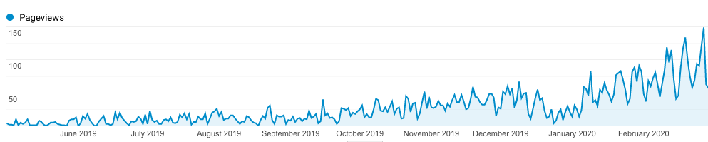 this company went generated more B2B leads from SEO