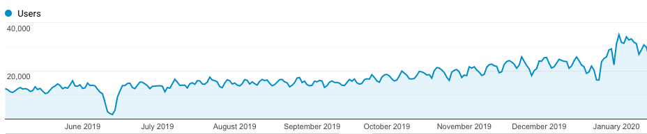 doubling traffic through SEO
